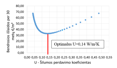 Optimalus sienos šilumos perdavimo koeficientas (mikroekonominis vertinimas; CŠT; realistinis scenarijus).